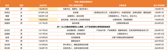 5.4万亿平安人寿高管新老交替：26载女将史伟玉获批总经理，半数75后年轻班子担纲  第4张