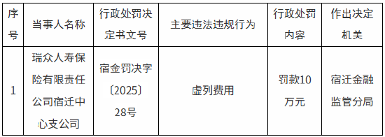 瑞众人寿宿迁中心支公司被罚10万元：因虚列费用  第1张
