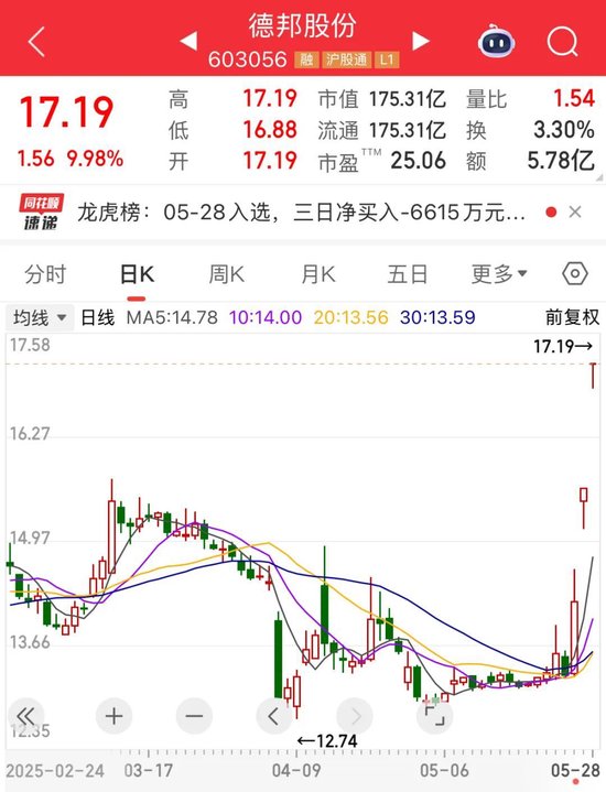 三天大涨29.35%！德邦股份澄清：暂未应用无人驾驶物流车  第1张