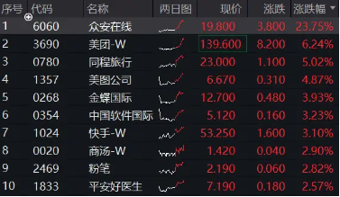 中信证券：提升港股配置比例！港股午后拉升，美团涨逾6%，港股互联网ETF涨超2%  第1张