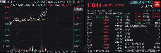 中信证券：提升港股配置比例！港股午后拉升，美团涨逾6%，港股互联网ETF涨超2%  第2张