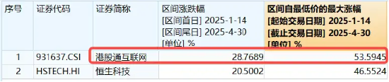 中信证券：提升港股配置比例！港股午后拉升，美团涨逾6%，港股互联网ETF涨超2%  第3张