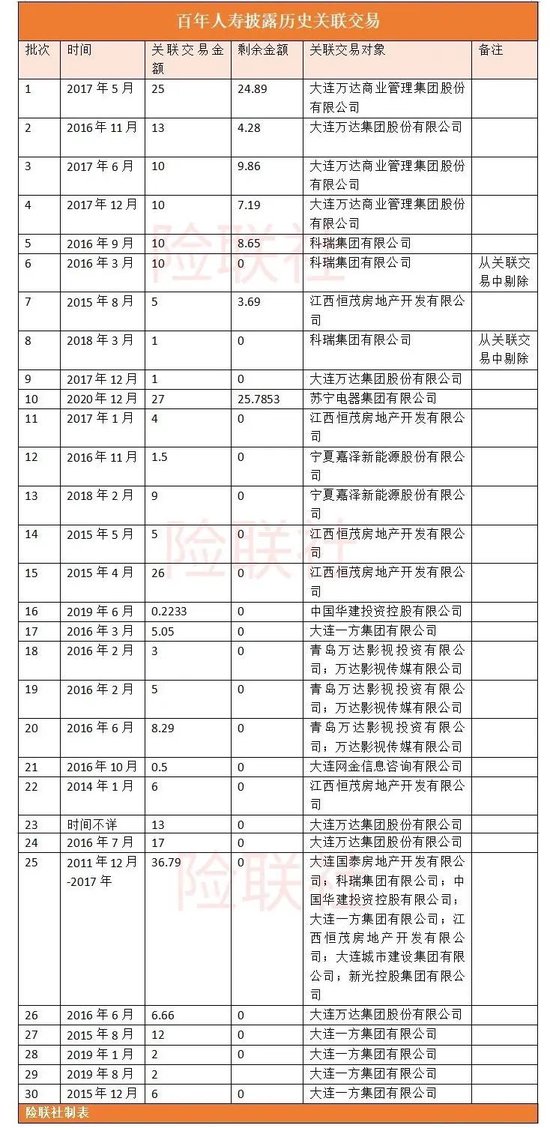 百年人寿的股东出资只有78亿元，但是从公司却拿走281亿元——29页关联交易报告披露的钱生钱魔法  第8张