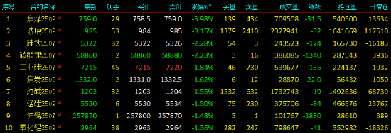 收评|国内期货主力合约涨跌互现 集运指数（欧线）涨超6%  第4张