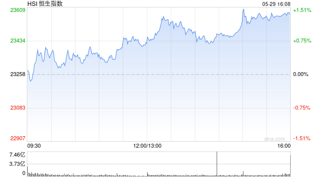 收评：港股恒指涨1.35% 科指涨2.46% 稳定币概念股强势  第2张