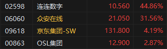 收评：港股恒指涨1.35% 科指涨2.46% 稳定币概念股强势  第4张