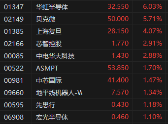 收评：港股恒指涨1.35% 科指涨2.46% 稳定币概念股强势  第6张