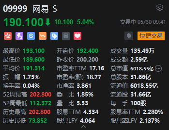 港股跳水，恒生科技指数跌超2%，网易跌超5%  第2张
