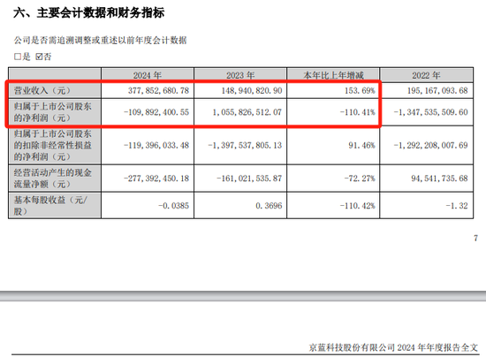*ST京蓝因涉嫌信息披露违法违规被中国证监会立案  第3张