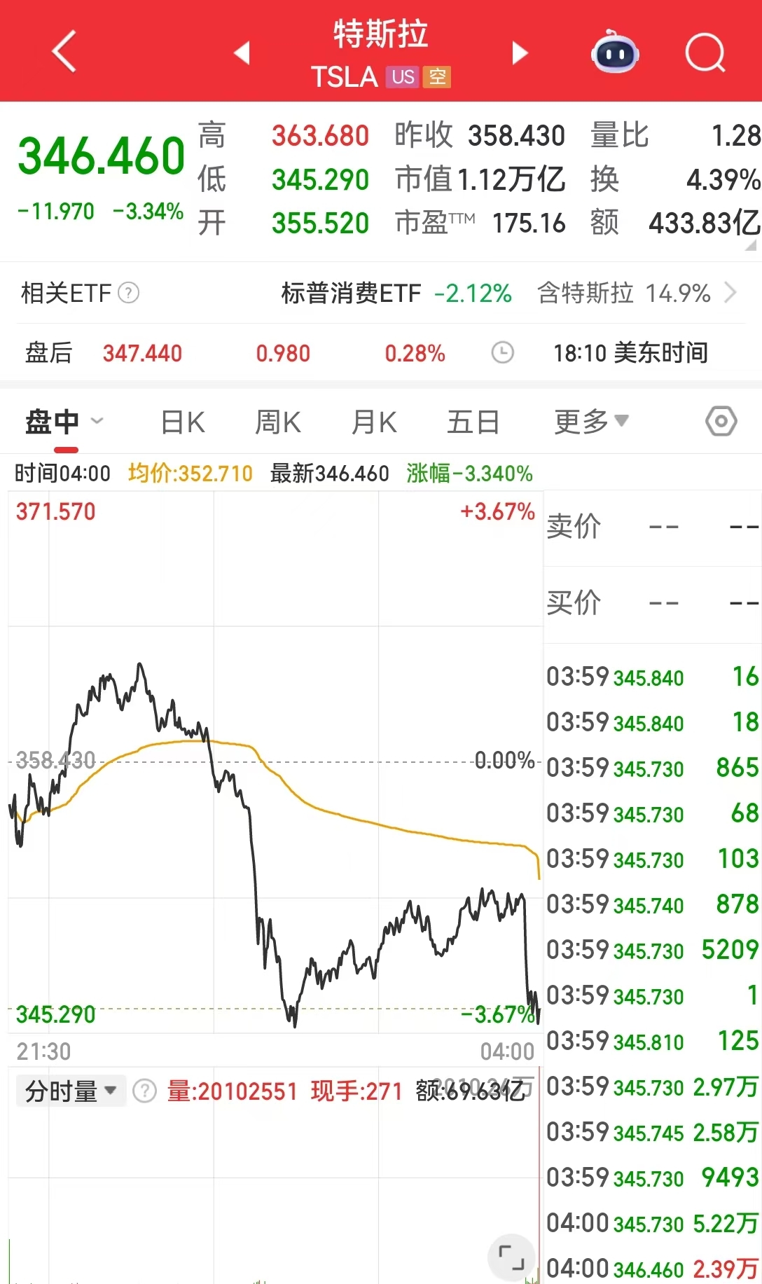 特朗普要求美汽车制造商必须在国内生产整车，特斯拉市值一夜蒸发超2700亿元！美重磅数据出炉，黄金原油收跌  第3张
