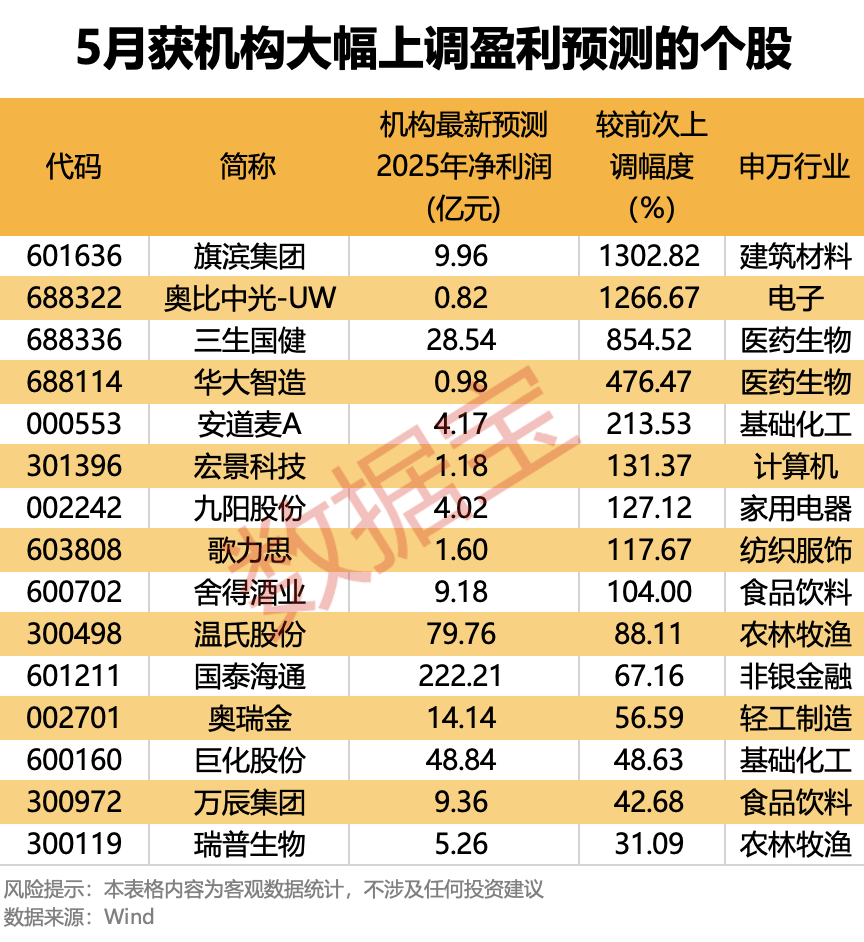 5月获机构大幅上调盈利预测的个股梳理 第1张 5月获机构大幅上调盈利预测的个股梳理 第1张