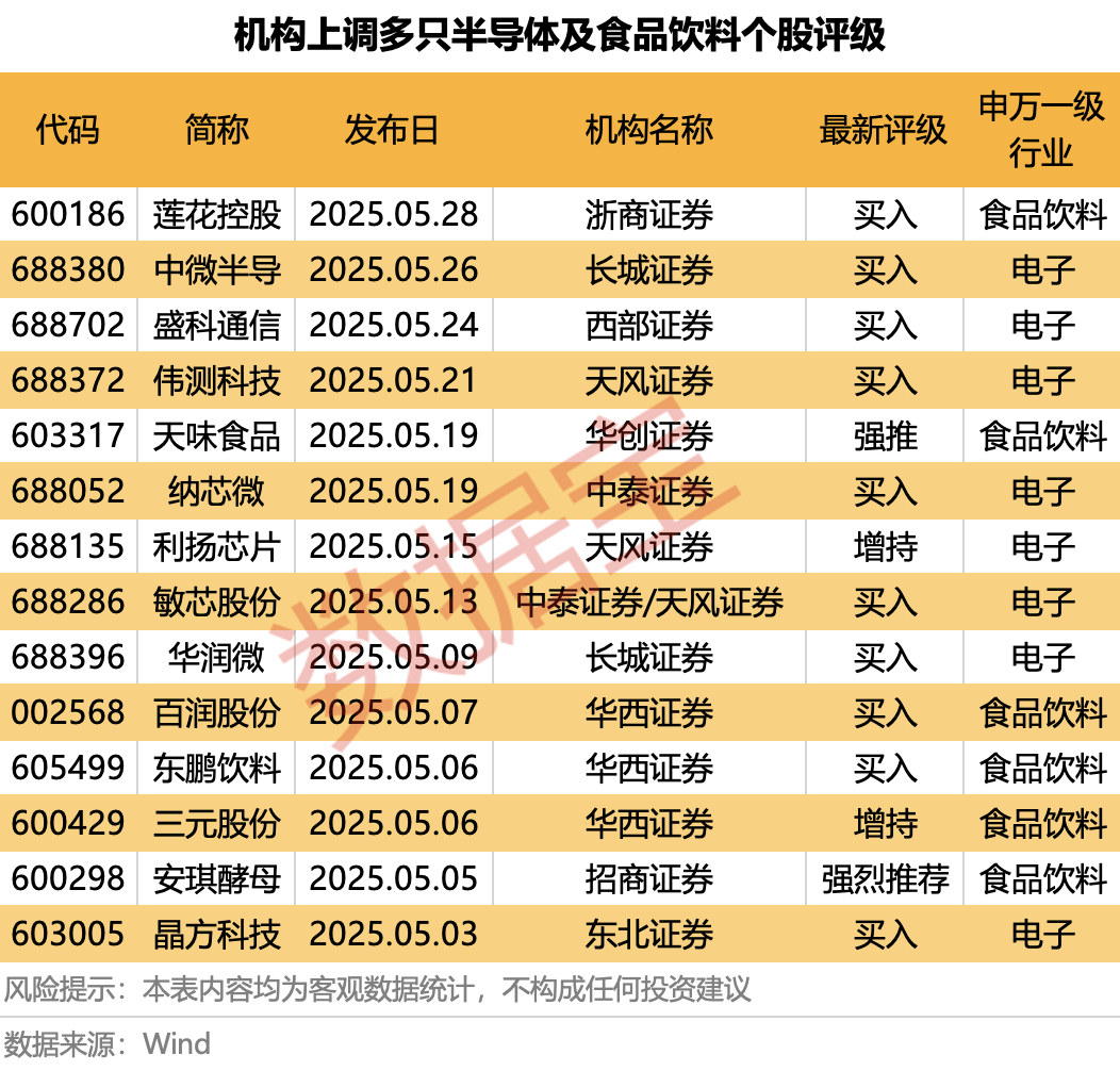 科技+消费双主线爆发？多股评级获上调！  第3张
