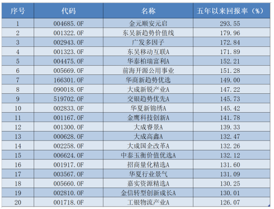 五年大赚293%，主动权益基金最新业绩出炉  第3张