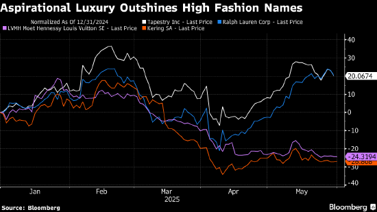 中端奢侈品牌在时尚行业低迷中逆势生存 第1张 中端奢侈品牌在时尚行业低迷中逆势生存 第1张