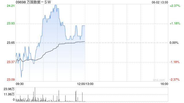 万国数据-SW完成发售5.5亿美元可转换优先债券及悉数行使购买额外债券的选择权  第1张