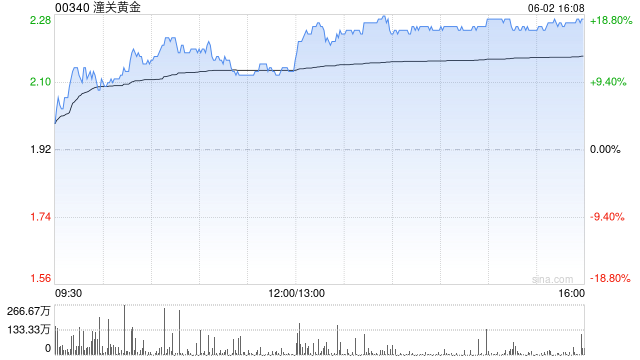 黄金股多数逆势上涨 潼关黄金涨超11%赤峰黄金涨超3%  第1张