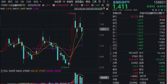 主题概念大爆发，金融科技ETF单月跑赢大盘！“信创+AI+出海”有望驱动板块增长  第1张
