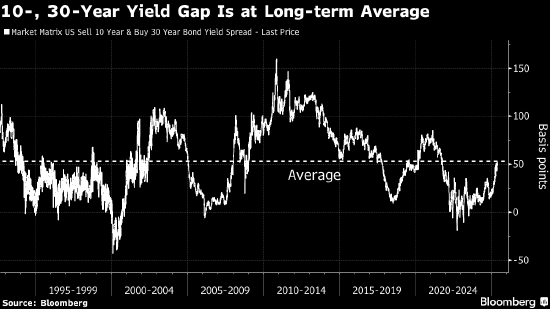 长期美债深受“买家罢市”之苦 华尔街热议贝森特或借停供托市  第3张