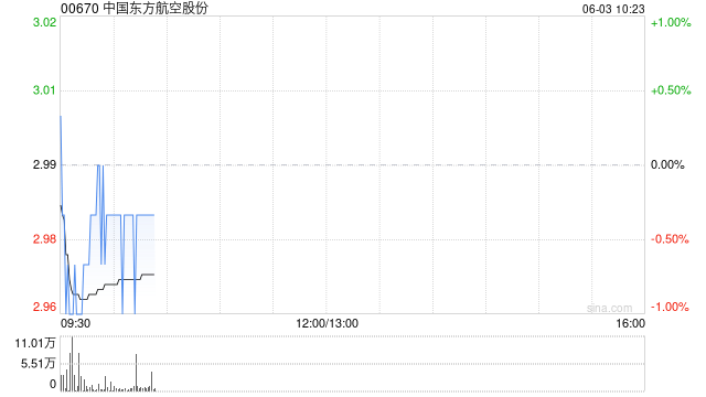 中国东方航空股份6月2日斥资596.65万港元回购200万股  第1张