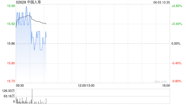 中国人寿获FMR LLC增持1248.9184万股 每股作价约16.02港元  第1张