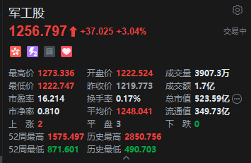 军工股走强 中船防务一度涨超7% 地缘政治紧张  第2张