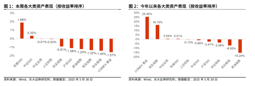 【光大金工】医药主题基金优势延续，股票ETF资金转为流入——基金市场与ESG产品周报20250603  第1张
