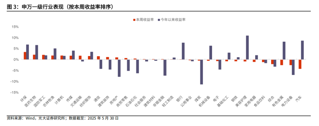 【光大金工】医药主题基金优势延续，股票ETF资金转为流入——基金市场与ESG产品周报20250603  第2张