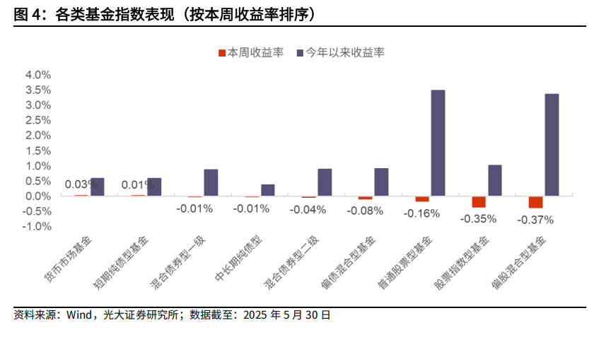 【光大金工】医药主题基金优势延续，股票ETF资金转为流入——基金市场与ESG产品周报20250603  第3张