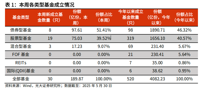 【光大金工】医药主题基金优势延续，股票ETF资金转为流入——基金市场与ESG产品周报20250603  第4张