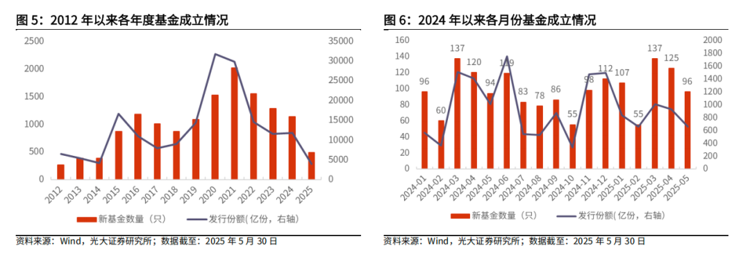 【光大金工】医药主题基金优势延续，股票ETF资金转为流入——基金市场与ESG产品周报20250603  第5张