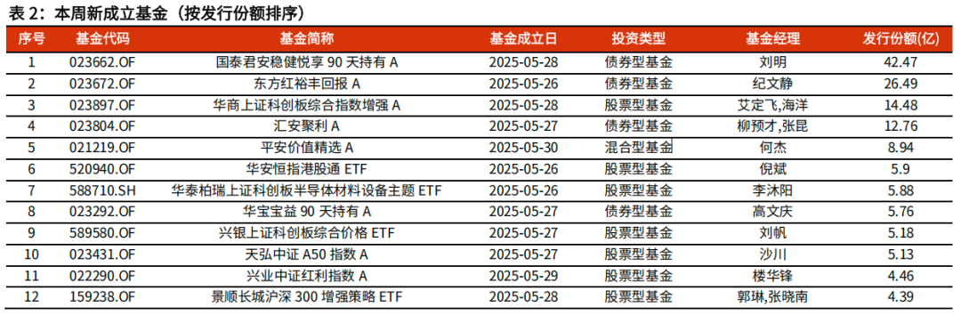【光大金工】医药主题基金优势延续，股票ETF资金转为流入——基金市场与ESG产品周报20250603  第6张