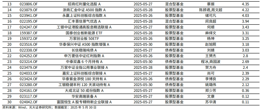 【光大金工】医药主题基金优势延续，股票ETF资金转为流入——基金市场与ESG产品周报20250603  第7张