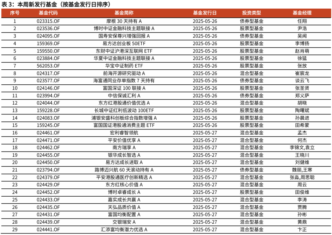 【光大金工】医药主题基金优势延续，股票ETF资金转为流入——基金市场与ESG产品周报20250603  第8张