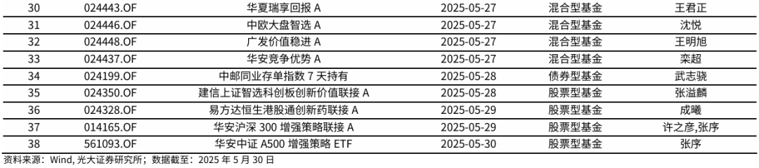 【光大金工】医药主题基金优势延续，股票ETF资金转为流入——基金市场与ESG产品周报20250603  第9张