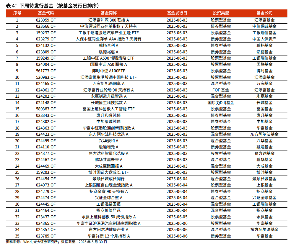 【光大金工】医药主题基金优势延续，股票ETF资金转为流入——基金市场与ESG产品周报20250603  第10张