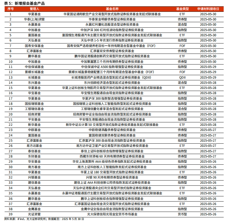 【光大金工】医药主题基金优势延续，股票ETF资金转为流入——基金市场与ESG产品周报20250603  第11张