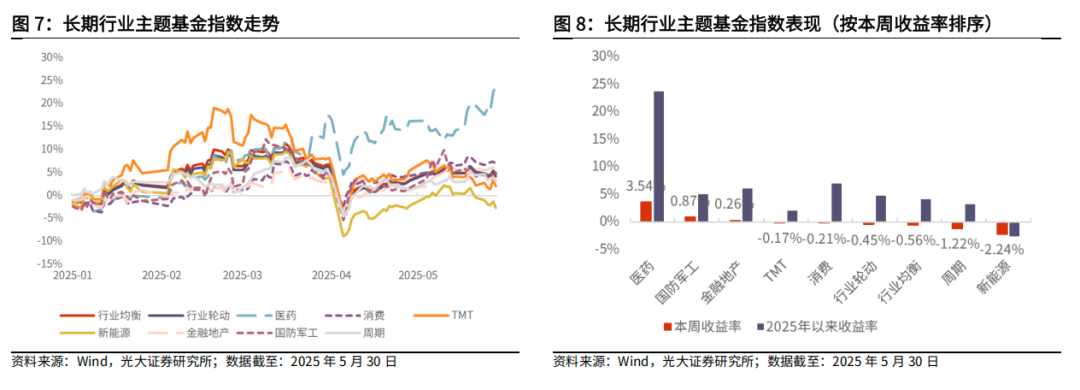 【光大金工】医药主题基金优势延续，股票ETF资金转为流入——基金市场与ESG产品周报20250603  第12张