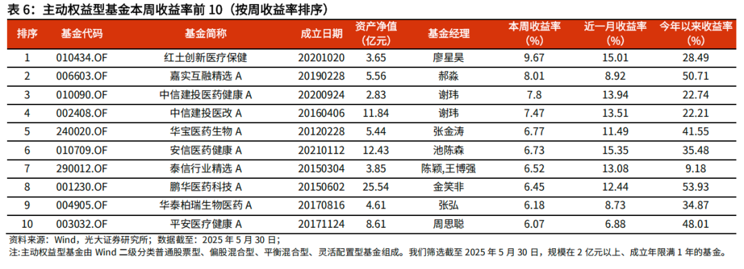 【光大金工】医药主题基金优势延续，股票ETF资金转为流入——基金市场与ESG产品周报20250603  第14张