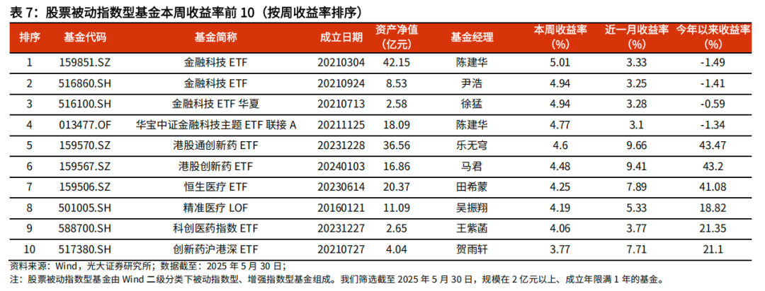 【光大金工】医药主题基金优势延续，股票ETF资金转为流入——基金市场与ESG产品周报20250603  第15张