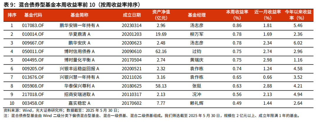 【光大金工】医药主题基金优势延续，股票ETF资金转为流入——基金市场与ESG产品周报20250603  第17张