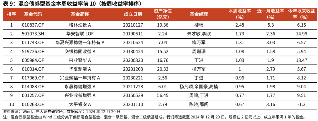 【光大金工】医药主题基金优势延续，股票ETF资金转为流入——基金市场与ESG产品周报20250603  第18张