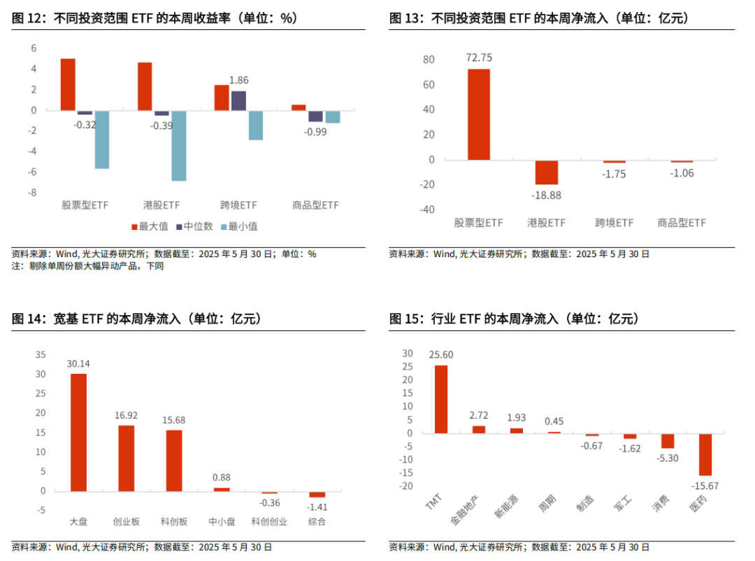 【光大金工】医药主题基金优势延续，股票ETF资金转为流入——基金市场与ESG产品周报20250603  第21张