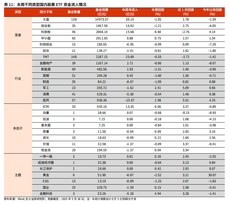 【光大金工】医药主题基金优势延续，股票ETF资金转为流入——基金市场与ESG产品周报20250603  第22张