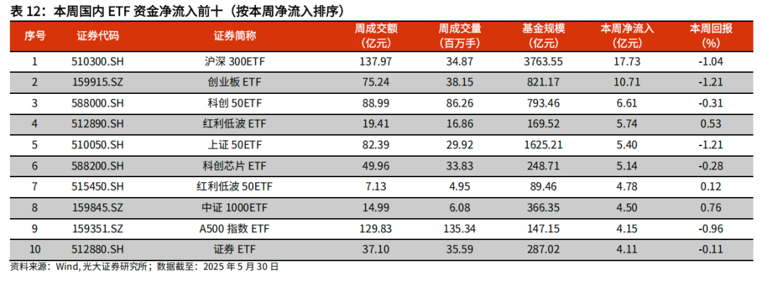 【光大金工】医药主题基金优势延续，股票ETF资金转为流入——基金市场与ESG产品周报20250603  第23张