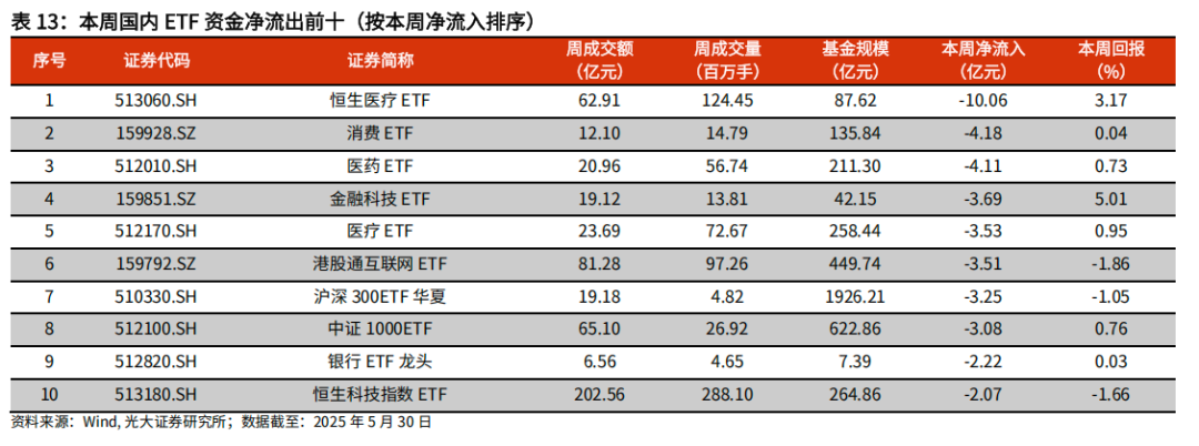 【光大金工】医药主题基金优势延续，股票ETF资金转为流入——基金市场与ESG产品周报20250603  第24张