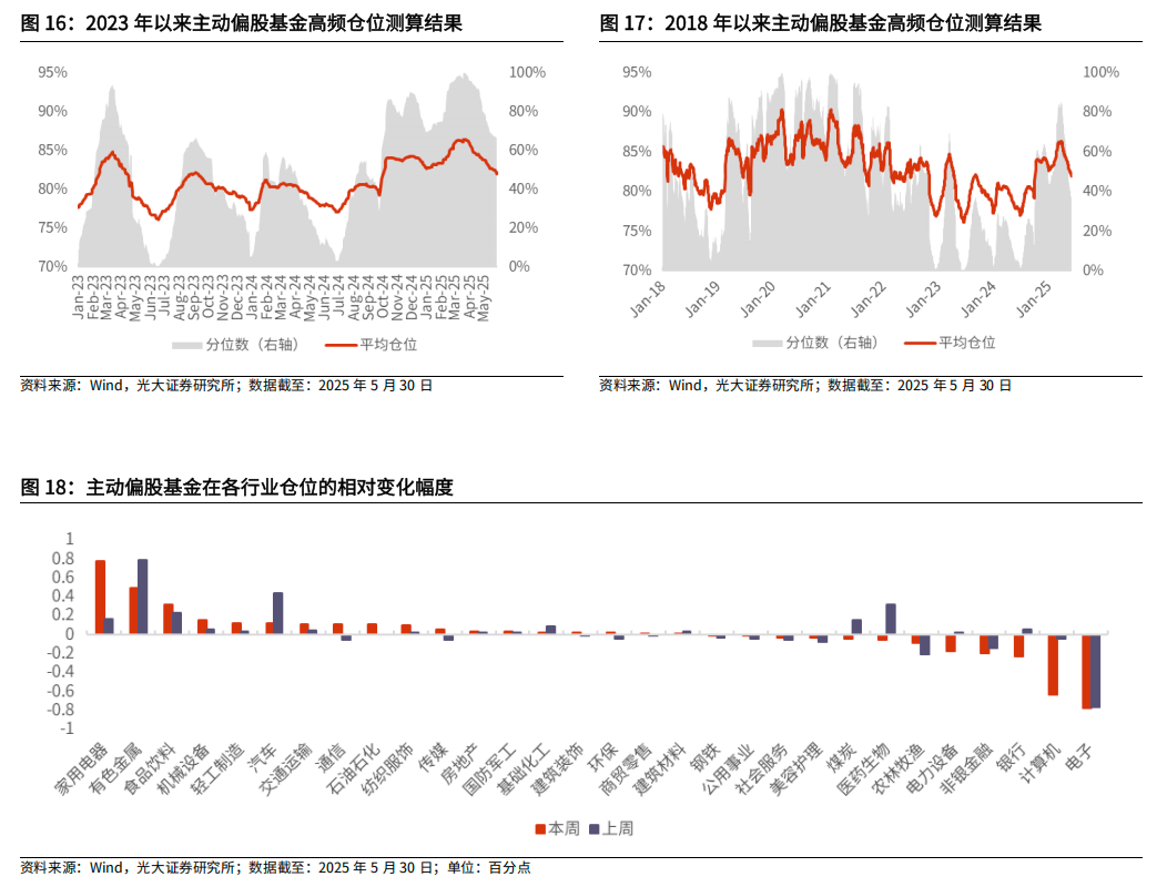 【光大金工】医药主题基金优势延续，股票ETF资金转为流入——基金市场与ESG产品周报20250603  第25张