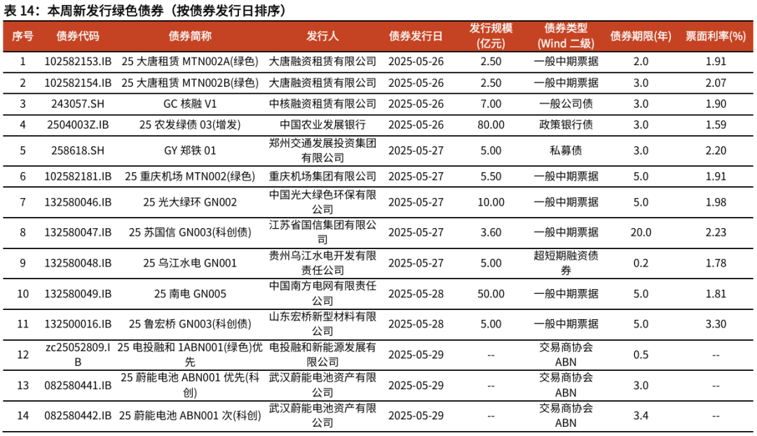 【光大金工】医药主题基金优势延续，股票ETF资金转为流入——基金市场与ESG产品周报20250603  第27张