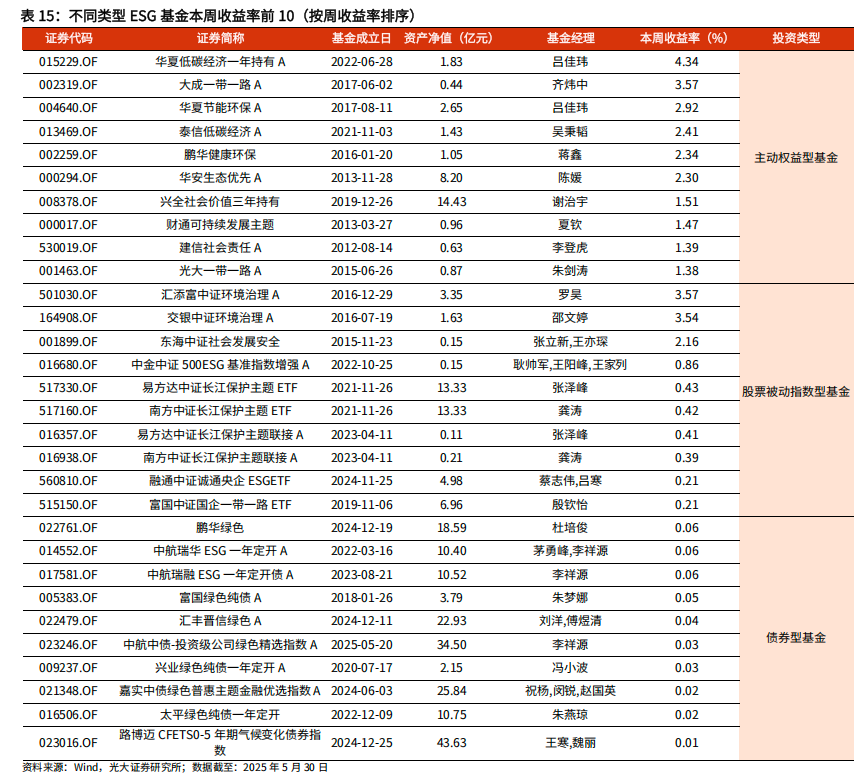 【光大金工】医药主题基金优势延续，股票ETF资金转为流入——基金市场与ESG产品周报20250603  第30张