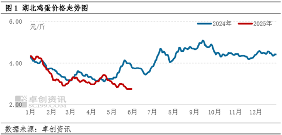 供强需弱，又逢梅雨 6月湖北蛋价或低位承压前行  第3张