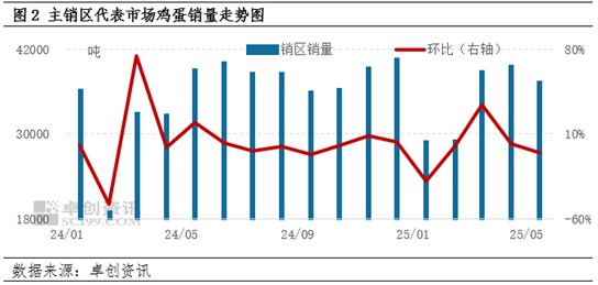 供强需弱，又逢梅雨 6月湖北蛋价或低位承压前行  第4张